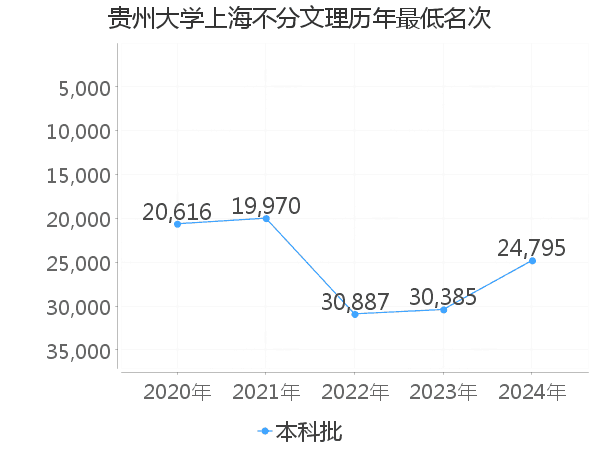 最低分名次