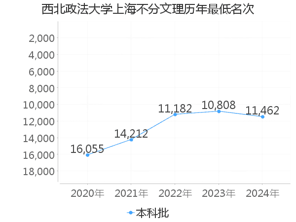 最低分名次