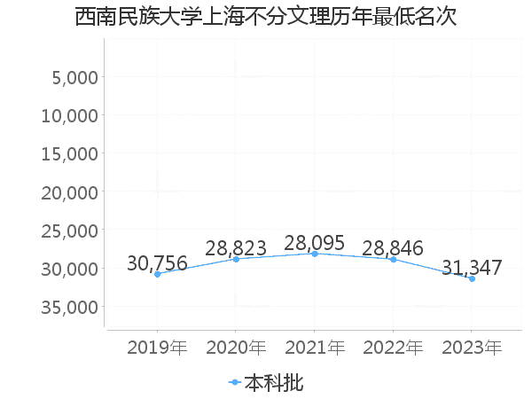 最低分名次