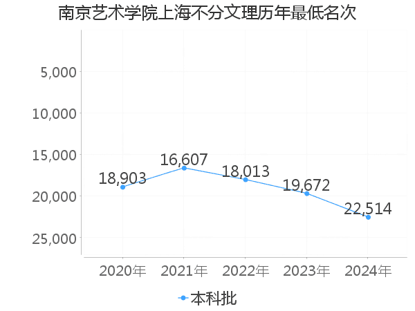 最低分名次