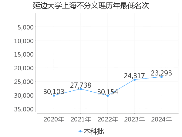 最低分名次