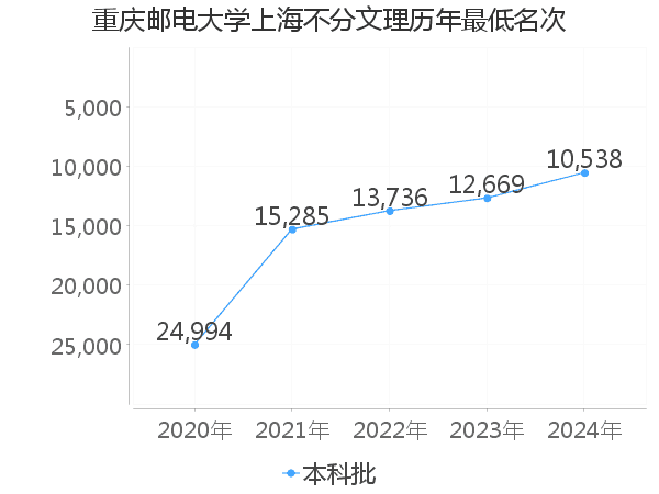 最低分名次