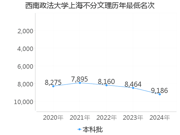 最低分名次