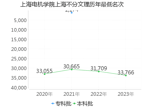 最低分名次