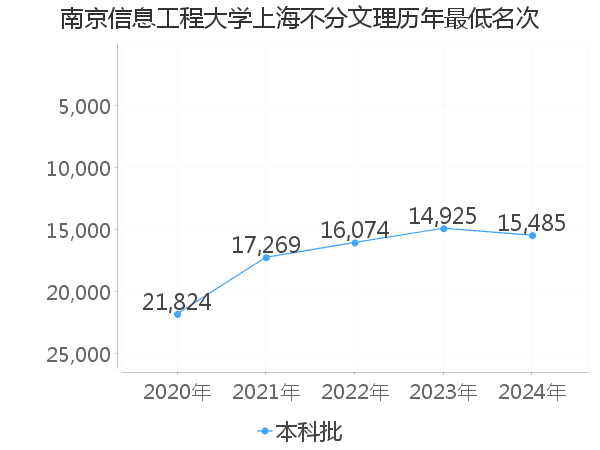 最低分名次