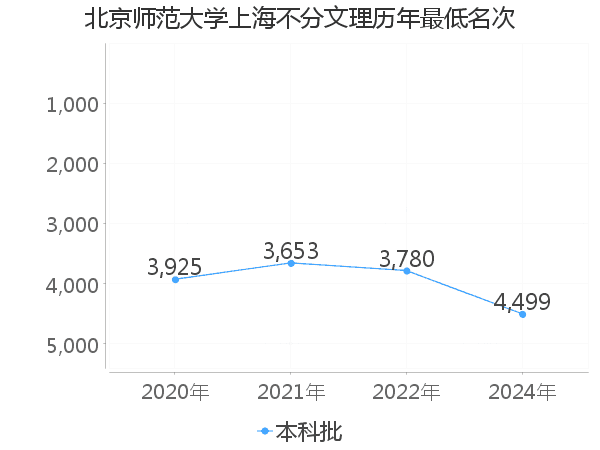 最低分名次