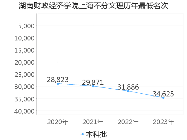 最低分名次