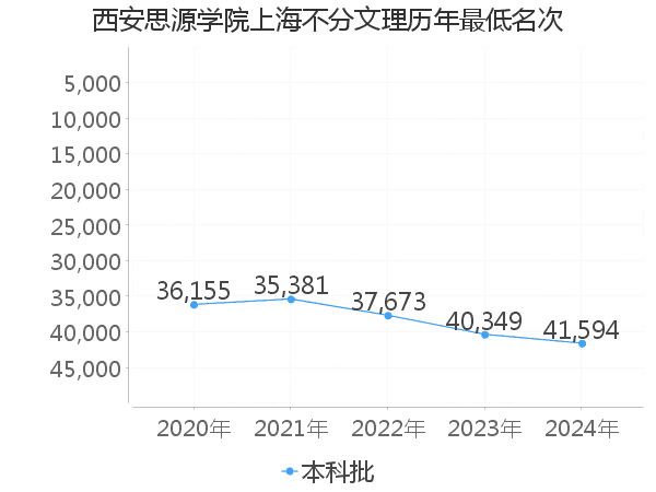 最低分名次