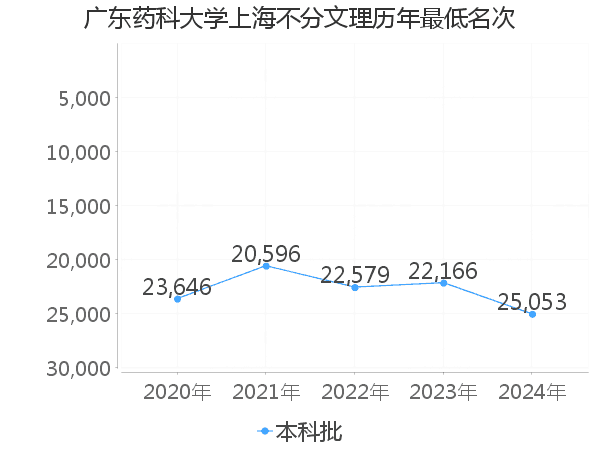 最低分名次