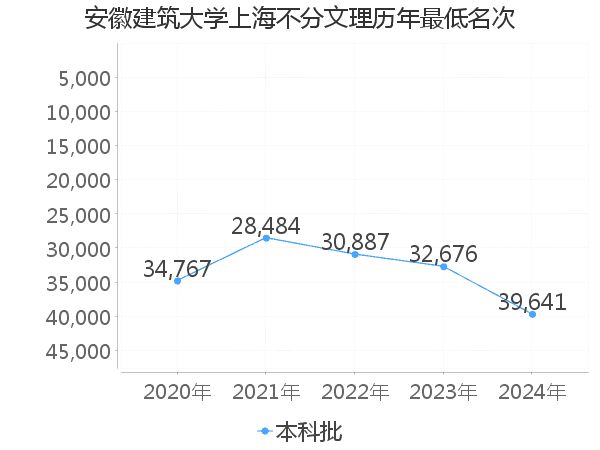 最低分名次