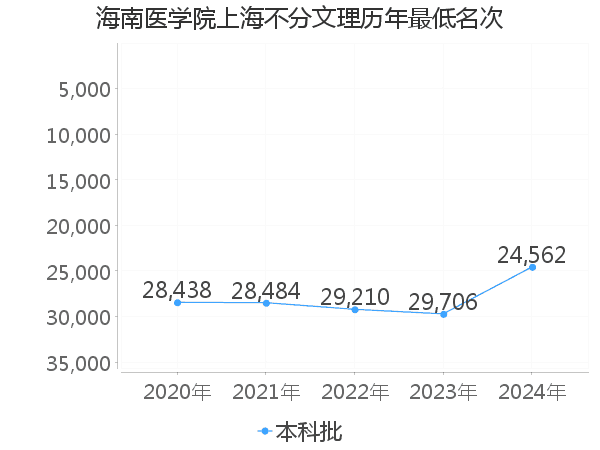 最低分名次