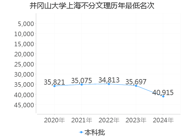 最低分名次