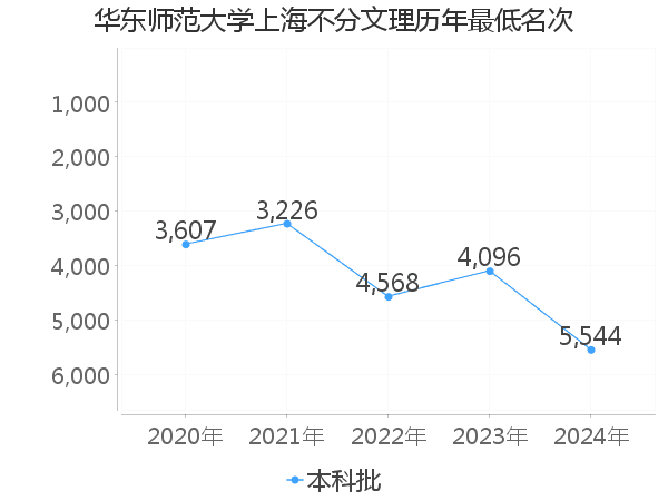 最低分名次