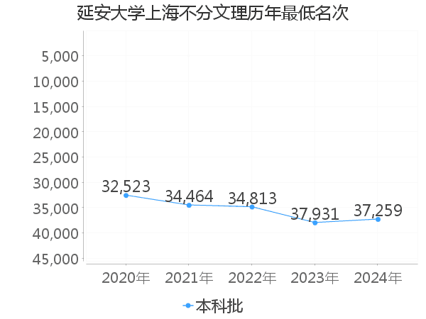 最低分名次