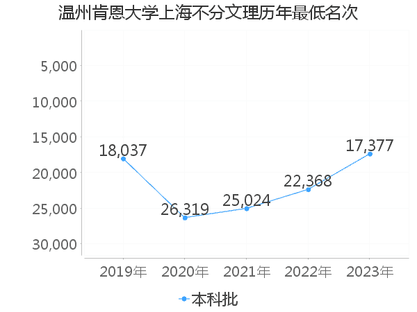 最低分名次