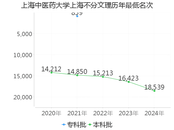 最低分名次