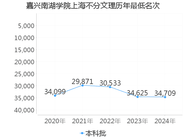 最低分名次