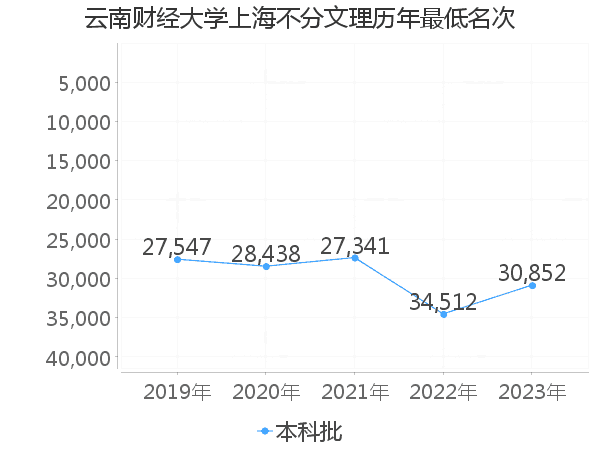 最低分名次