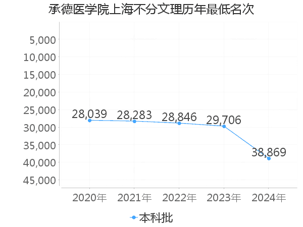 最低分名次