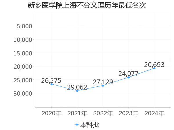 最低分名次