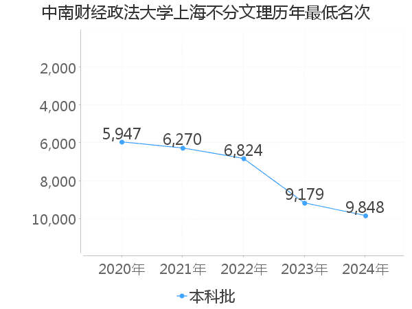 最低分名次