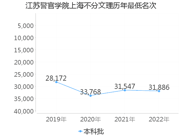 最低分名次