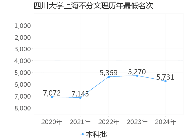 最低分名次