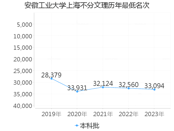 最低分名次