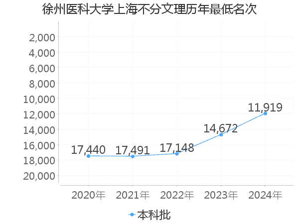 最低分名次