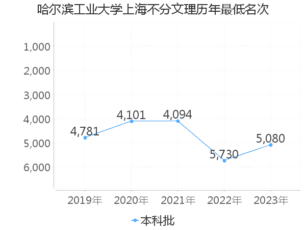 最低分名次