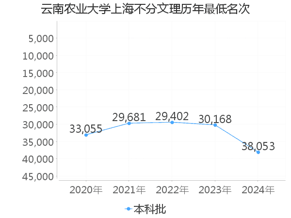 最低分名次