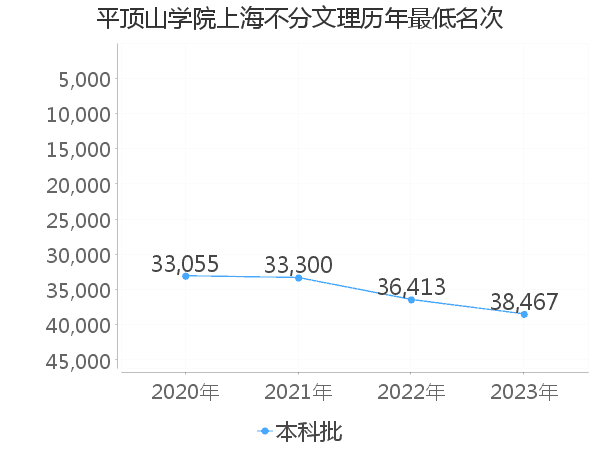 最低分名次