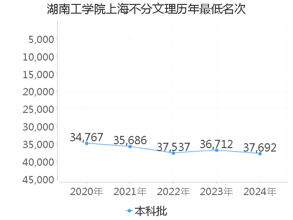最低分名次