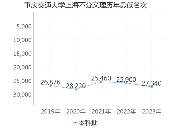 最低分名次