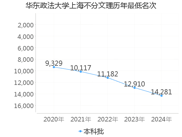 最低分名次