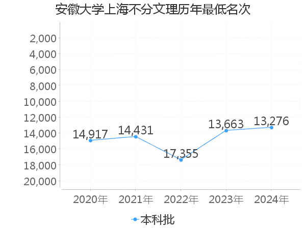 最低分名次