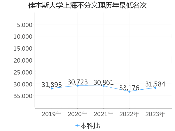 最低分名次