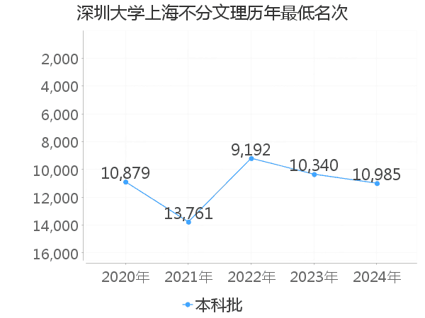 最低分名次