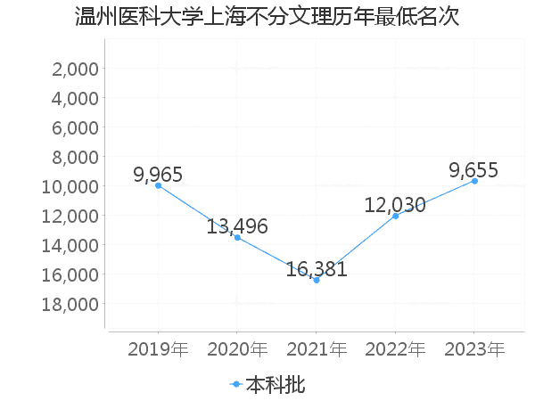 最低分名次