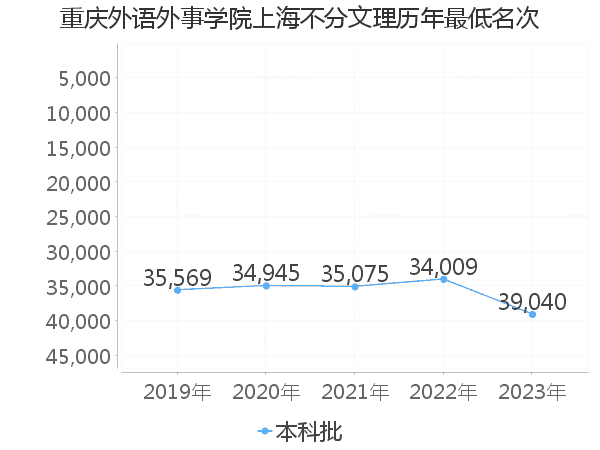 最低分名次