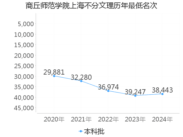 最低分名次