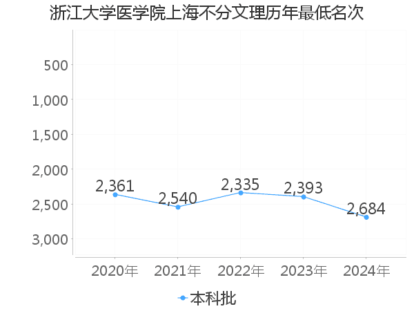 最低分名次