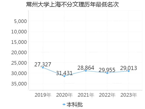 最低分名次