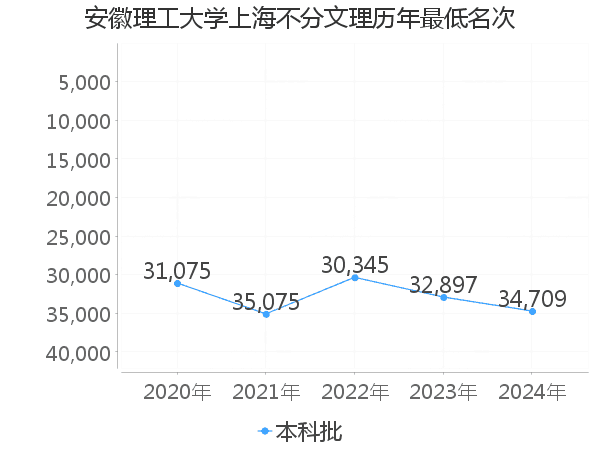 最低分名次