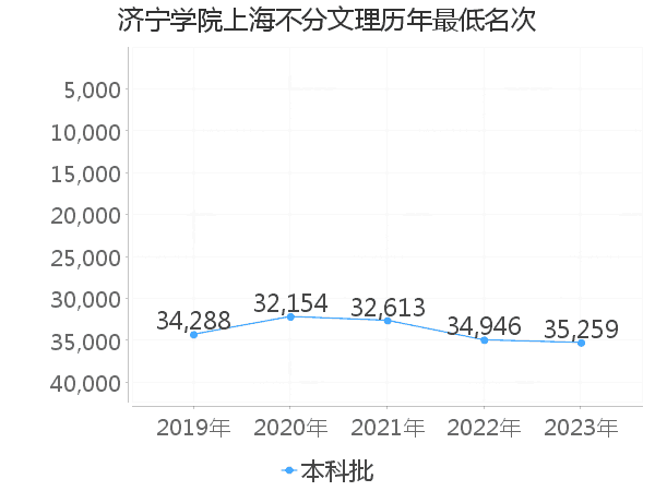 最低分名次