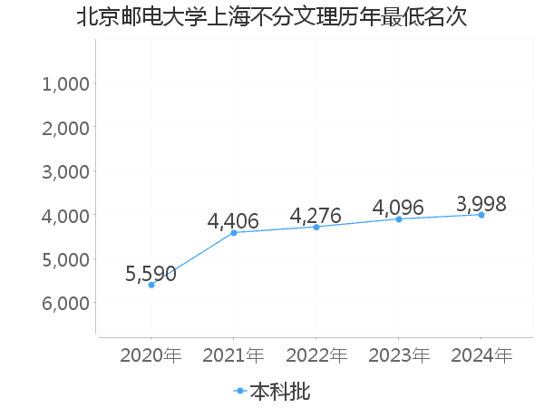 最低分名次