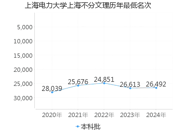 最低分名次