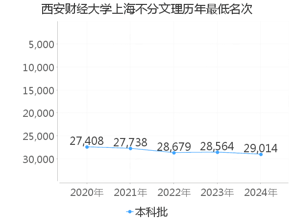 最低分名次