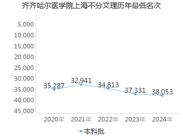 最低分名次