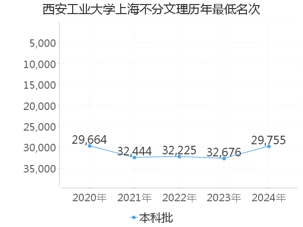 最低分名次